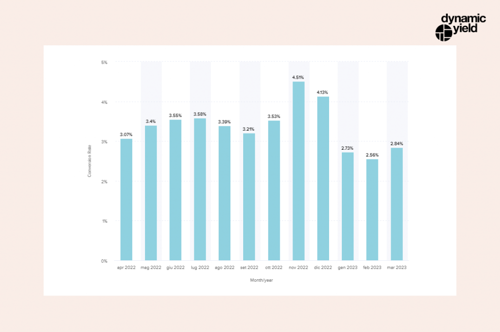 average ecommerce conversion rate in the years